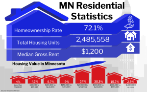 Graphic of MN Residential Statistics showing various housing data for Minnesota including a homeownership rate of 72.1%, total housing units at 2,485,558, and a median gross rent of $1,200, along with a breakdown of housing value percentages in different price ranges.