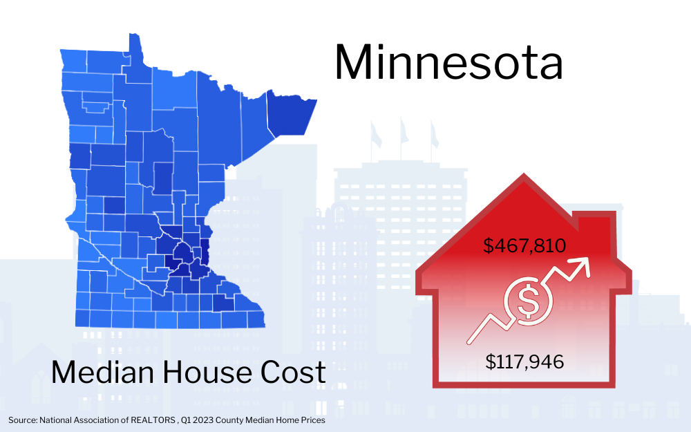 Graphic showing Minnesota map with a red house icon indicating the median house cost of $467,810, alongside an upward trending arrow and a smaller figure of $117,946.