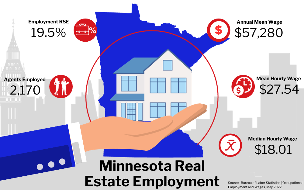 Graphic of Minnesota Real Estate Employment, showing statistics on employment rate, agents employed, and wages in a city buildings background.